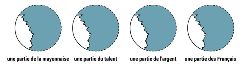 Circles representing a part of la mayonnaise, le talent, l'argent, les Français