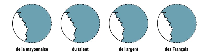 Circles representing a part of la mayonnaise, le talent, l'argent, les Français