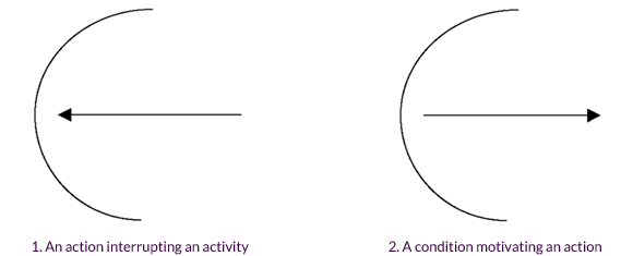 Ongoing Activity Two Possibilities